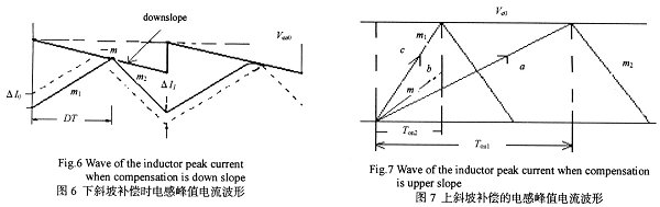 斜率的傳遞函數