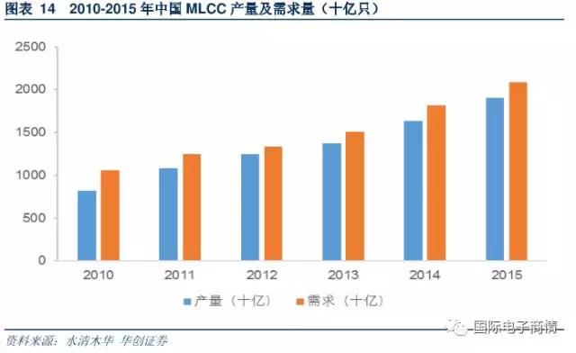 MLCC 需求量達到 18164 億只，同比增長 20.1%