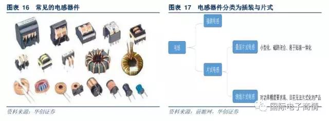 目前我國電感器件產量中主要由片式電感組成，未來市場份額有望擴大