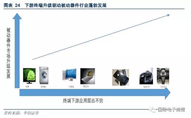 每一輪終端產品的升級都帶來了被動器件市場的蓬勃發(fā)展