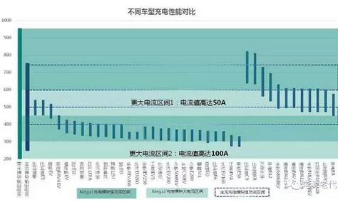 未來的充電樁為什么一定是向950V高壓的方向在走？