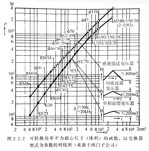 110W反激變壓器設(shè)計(jì)例子